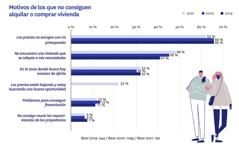 Los jóvenes, los más activos del mercado inmobiliario, obligados a alquilar
