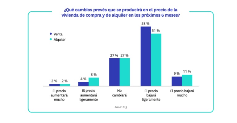 ¿Qué esperan los profesionales inmobiliarios en los próximos meses?