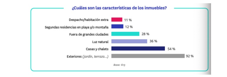 ¿Qué esperan los profesionales inmobiliarios en los próximos meses?