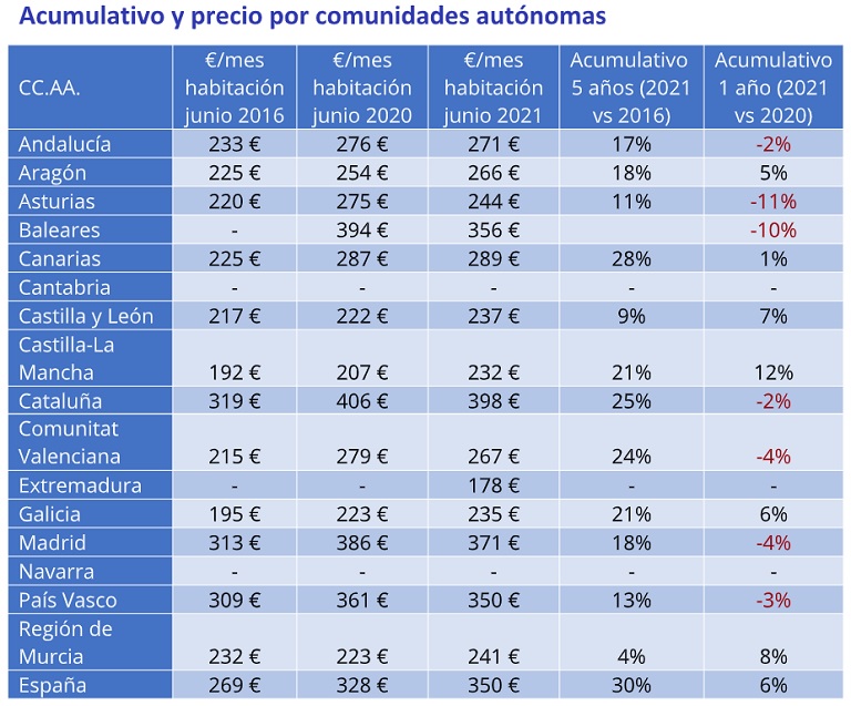 Compartir una vivienda en España cuesta un 30% más que hace 5 años