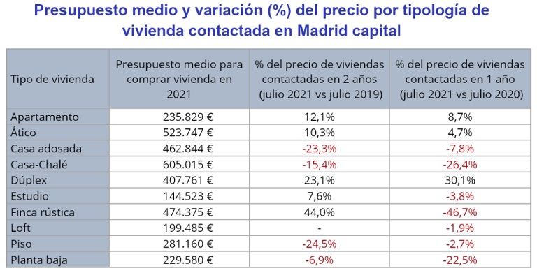 Los madrileños y barceloneses recortan su presupuesto para comprar una vivienda un -15% y un -22% en el último año