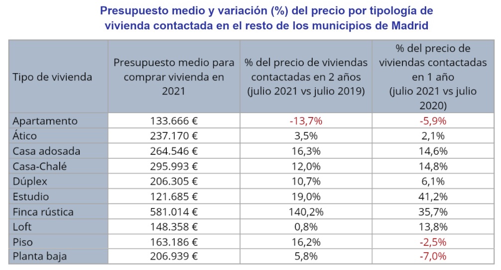 Los madrileños y barceloneses recortan su presupuesto para comprar una vivienda un -15% y un -22% en el último año