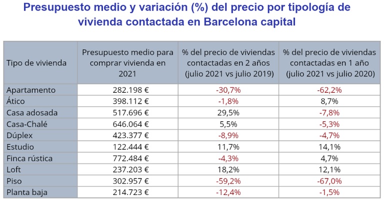 Los madrileños y barceloneses recortan su presupuesto para comprar una vivienda un -15% y un -22% en el último año