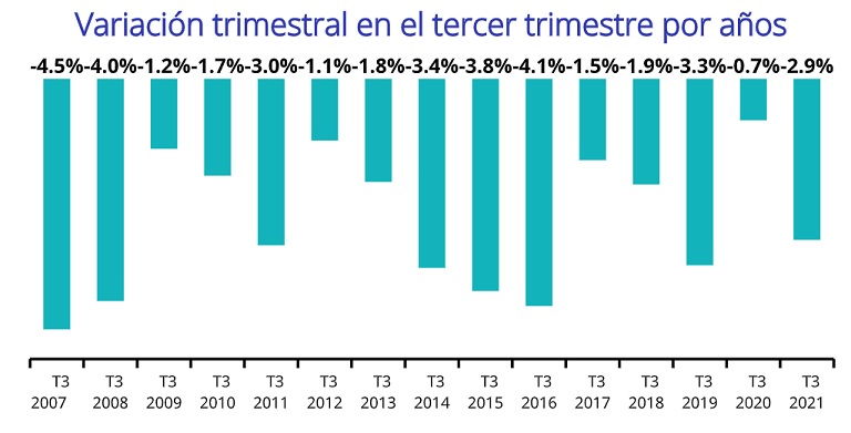 El precio del alquiler vuelve a caer: desciende un -2,9% trimestral y un -5,6% interanual