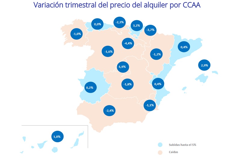 El precio del alquiler vuelve a caer: desciende un -2,9% trimestral y un -5,6% interanual