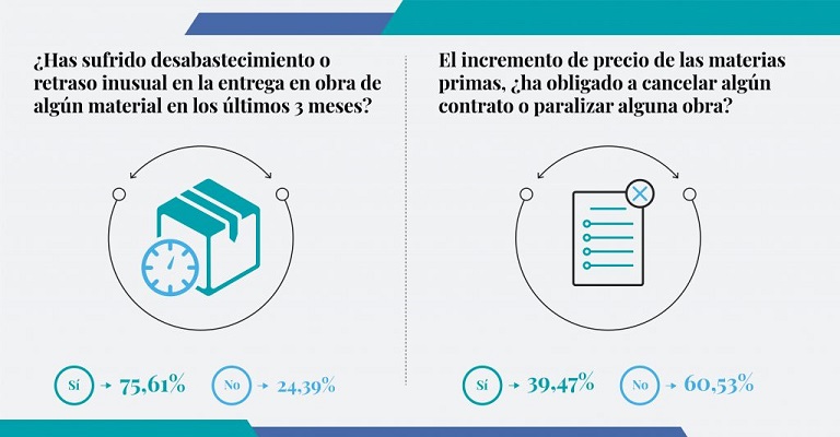 Cuatro de cada diez empresas han cancelado o paralizado sus obras por la subida del precio de las materias primas