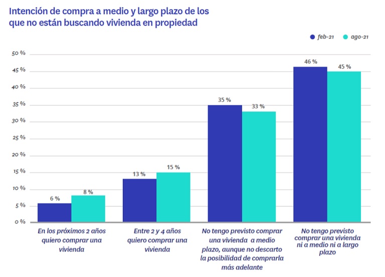Uno de cada cinco españoles prevé comprar una vivienda en los próximos cinco años