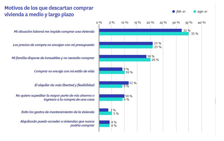 Uno de cada cinco españoles prevé comprar una vivienda en los próximos cinco años