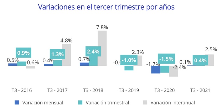 El precio de la vivienda en España sube un 2,5% interanual en el tercer trimestre