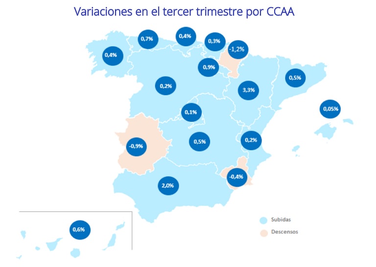 El precio de la vivienda en España sube un 2,5% interanual en el tercer trimestre