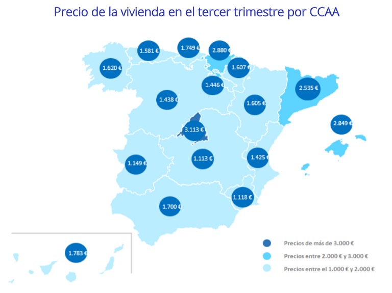 El precio de la vivienda en España sube un 2,5% interanual en el tercer trimestre