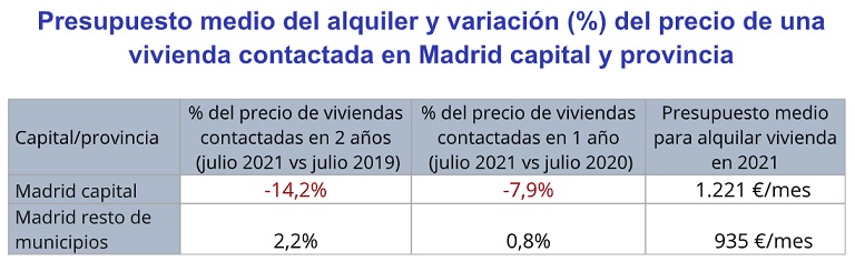 Madrileños y barceloneses perciben que el precio del alquiler ha bajado: recortan el presupuesto para alquilar un -8 % y un -20 % en el último año