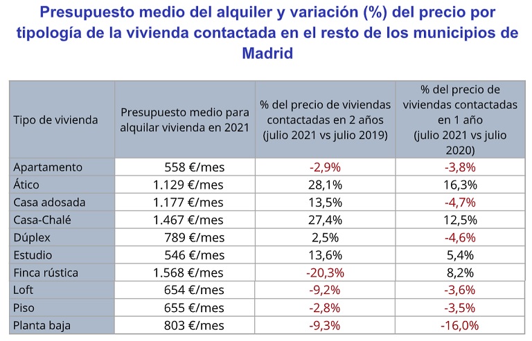 Madrileños y barceloneses perciben que el precio del alquiler ha bajado: recortan el presupuesto para alquilar un -8 % y un -20 % en el último año