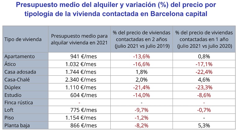 Madrileños y barceloneses perciben que el precio del alquiler ha bajado: recortan el presupuesto para alquilar un -8 % y un -20 % en el último año