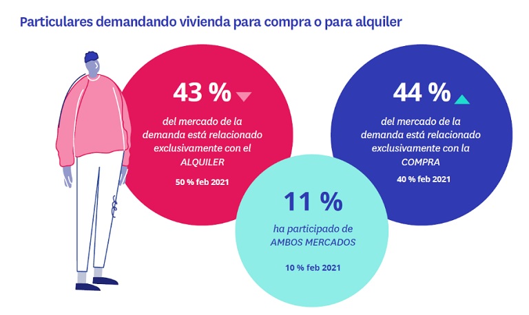La compraventa impulsa la recuperación del mercado de la vivienda: el 44% de demandantes busca comprar