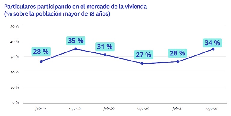 La compraventa impulsa la recuperación del mercado de la vivienda: el 44% de demandantes busca comprar