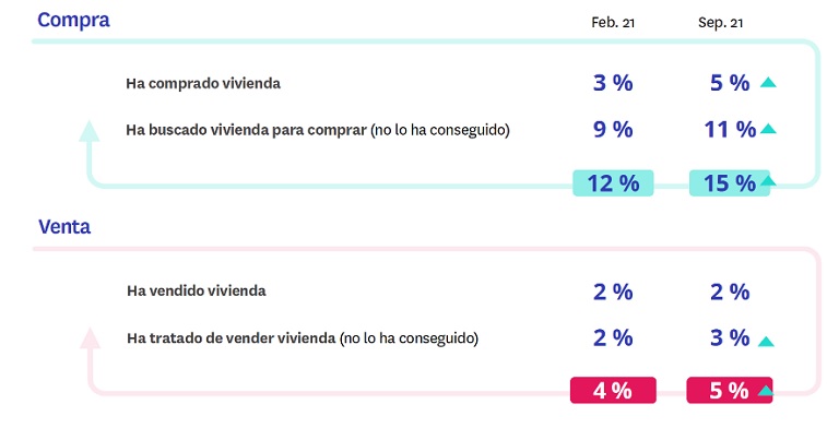 La compraventa impulsa la recuperación del mercado de la vivienda: el 44% de demandantes busca comprar