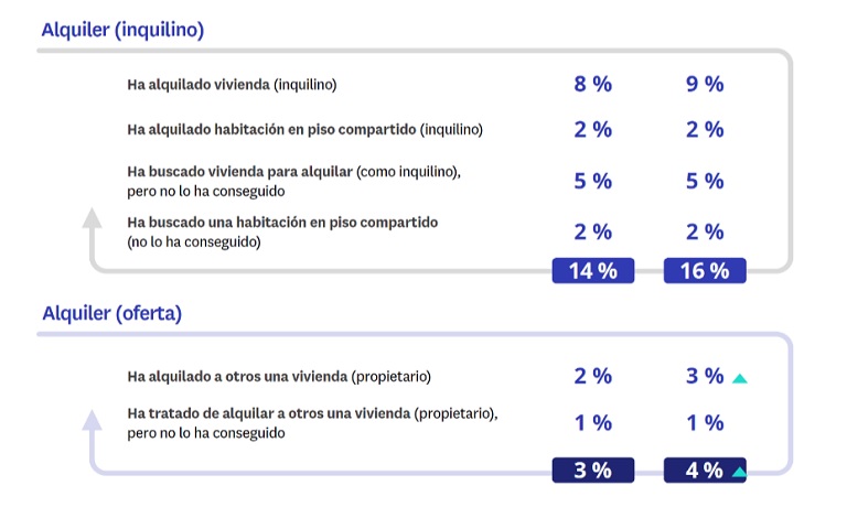 La compraventa impulsa la recuperación del mercado de la vivienda: el 44% de demandantes busca comprar