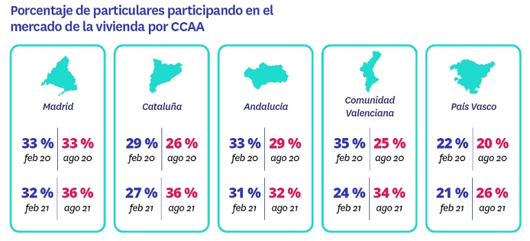 La compraventa impulsa la recuperación del mercado de la vivienda: el 44% de demandantes busca comprar