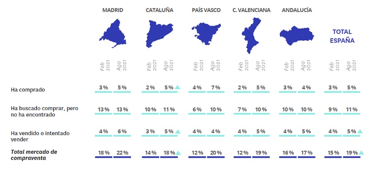 La compraventa impulsa la recuperación del mercado de la vivienda: el 44% de demandantes busca comprar