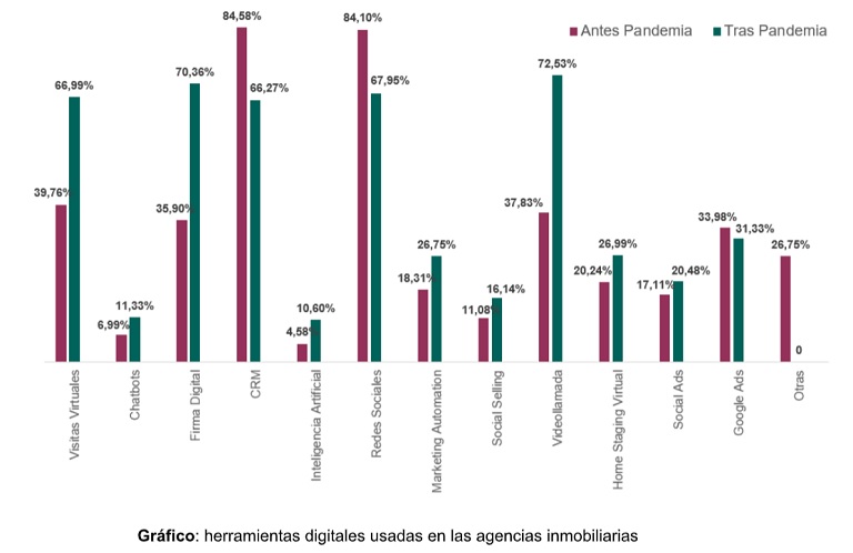 El 64% de las compraventas de viviendas de segunda mano se hace a través de una agencia inmobiliaria