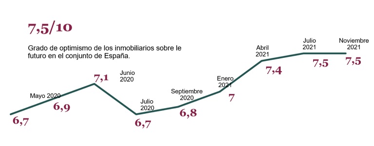 El 64% de las compraventas de viviendas de segunda mano se hace a través de una agencia inmobiliaria