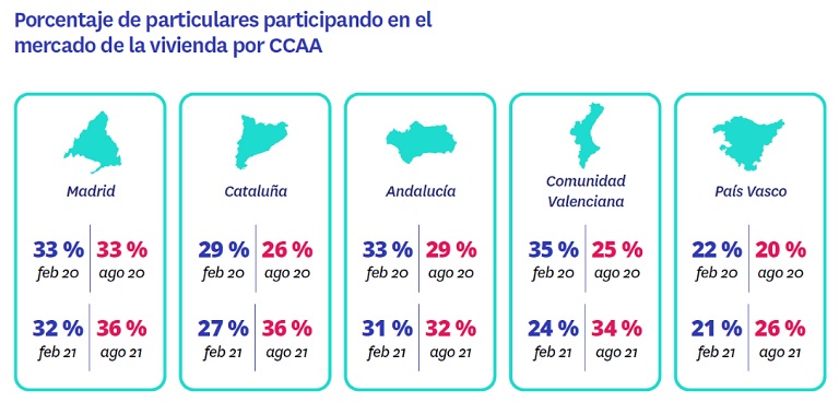 Andalucía recupera los niveles de actividad inmobiliaria previos a la pandemia