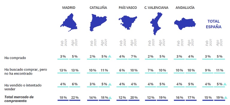 Andalucía recupera los niveles de actividad inmobiliaria previos a la pandemia