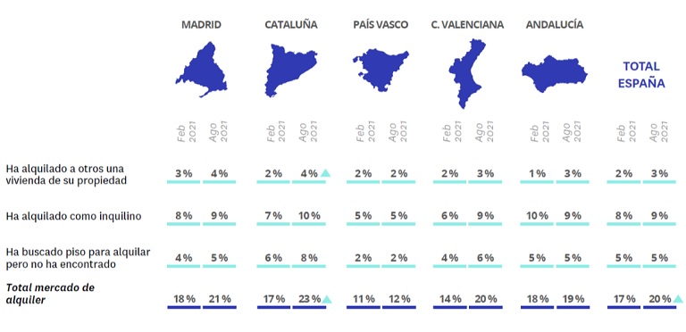 Andalucía recupera los niveles de actividad inmobiliaria previos a la pandemia