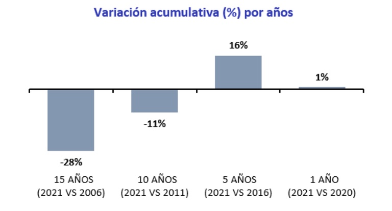 Andalucía recupera los niveles de actividad inmobiliaria previos a la pandemia