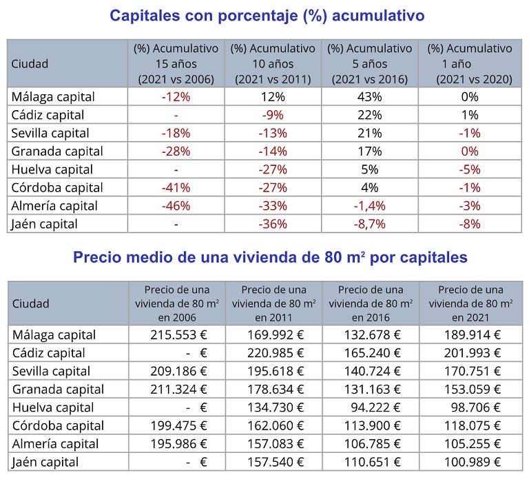 Andalucía recupera los niveles de actividad inmobiliaria previos a la pandemia