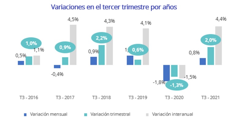Andalucía recupera los niveles de actividad inmobiliaria previos a la pandemia