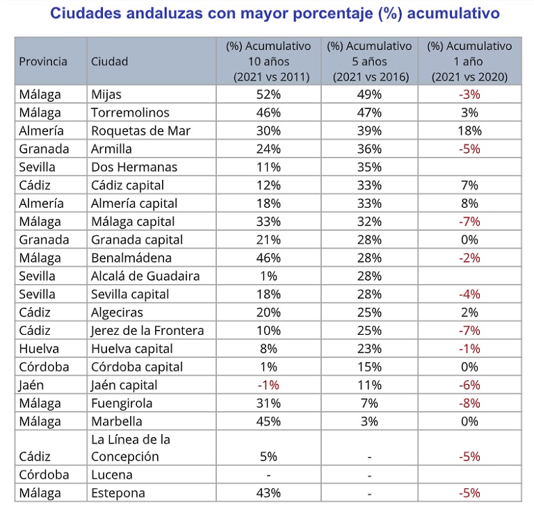 Andalucía recupera los niveles de actividad inmobiliaria previos a la pandemia
