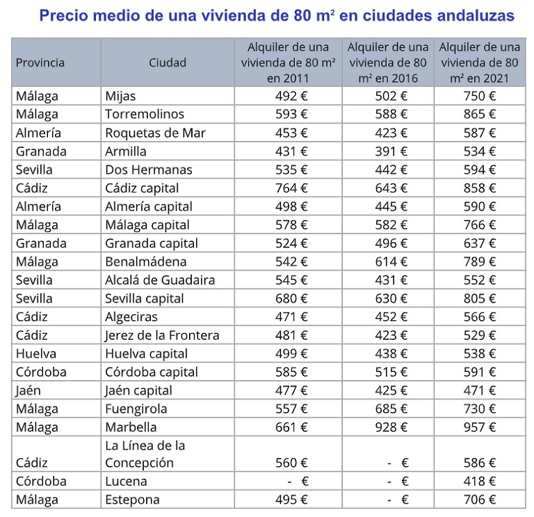Andalucía recupera los niveles de actividad inmobiliaria previos a la pandemia