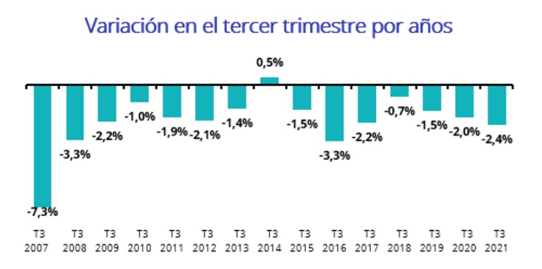 Andalucía recupera los niveles de actividad inmobiliaria previos a la pandemia