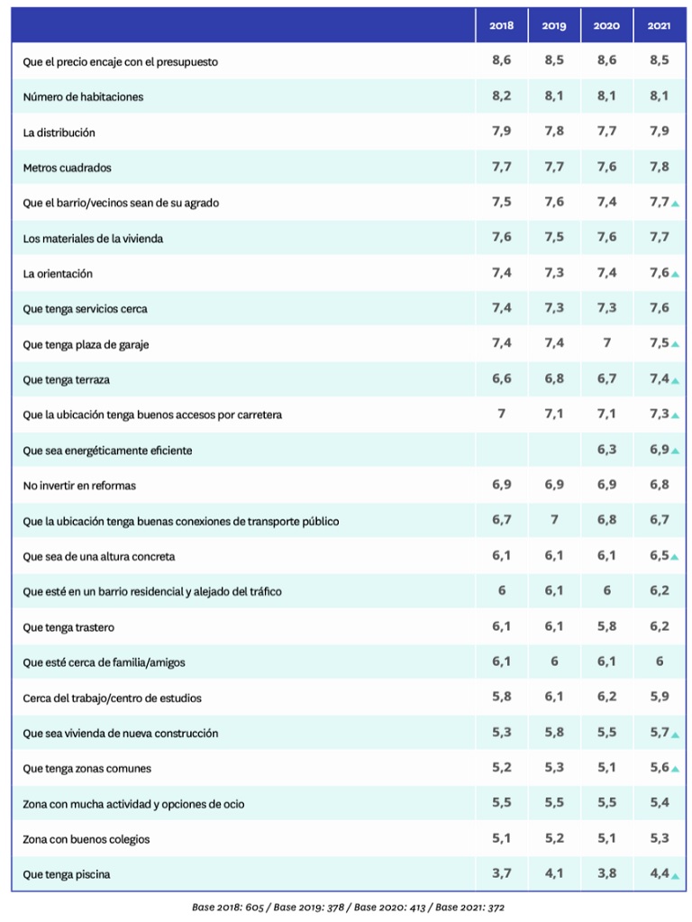 La eficiencia energética se convierte en el segundo motivo por el que se compra vivienda de obra nueva