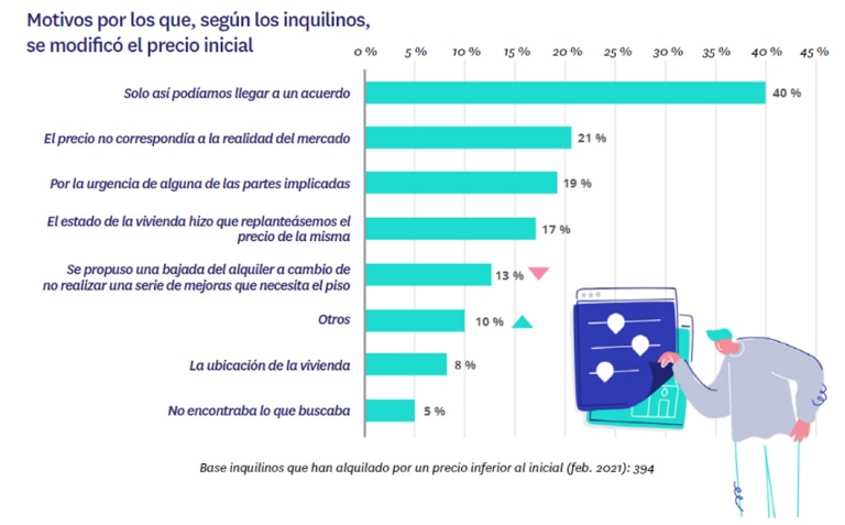 La pandemia trae mayor negociación en el alquiler: el 75% de los inquilinos que negocia consigue bajar el precio