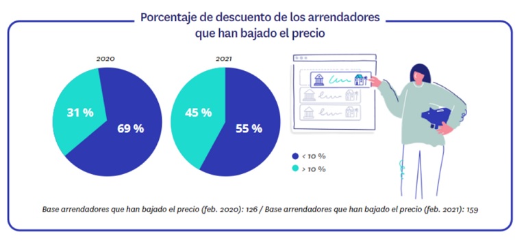 La pandemia trae mayor negociación en el alquiler: el 75% de los inquilinos que negocia consigue bajar el precio
