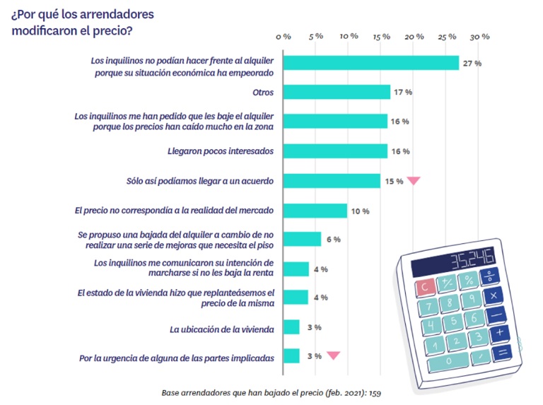 La pandemia trae mayor negociación en el alquiler: el 75% de los inquilinos que negocia consigue bajar el precio