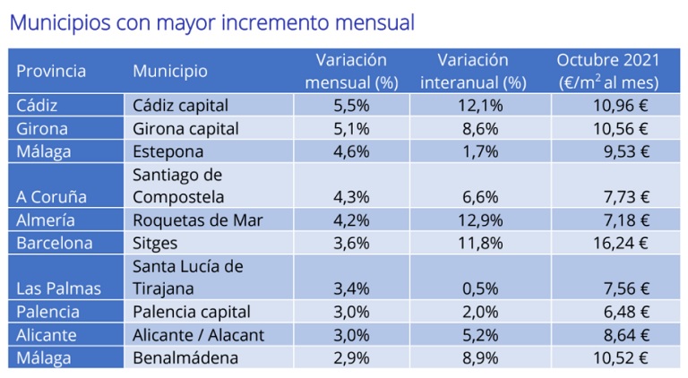 El precio del alquiler interanual en España sufre la mayor caída en 10 años, un -6,1% en octubre