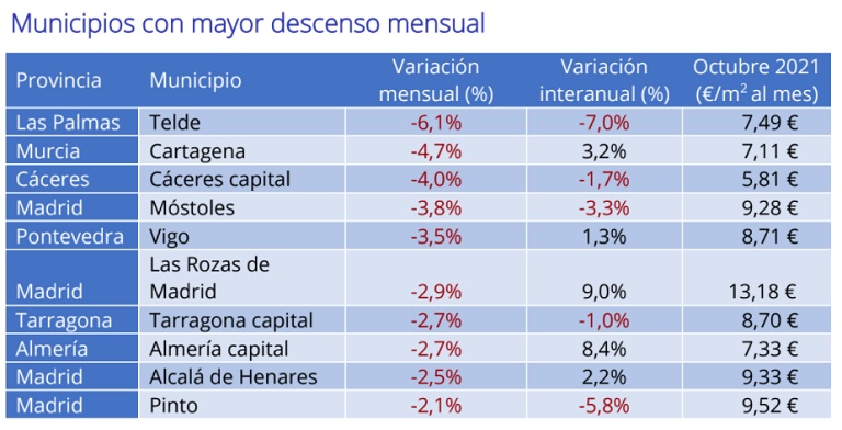 El precio del alquiler interanual en España sufre la mayor caída en 10 años, un -6,1% en octubre