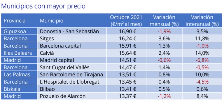 El precio del alquiler interanual en España sufre la mayor caída en 10 años, un -6,1% en octubre