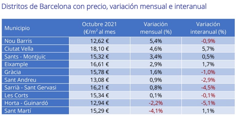 El precio del alquiler interanual en España sufre la mayor caída en 10 años, un -6,1% en octubre