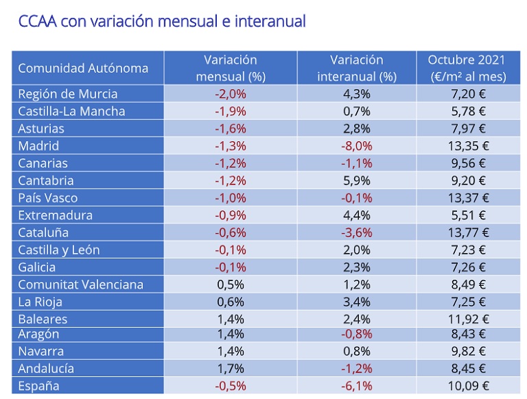 El precio del alquiler interanual en España sufre la mayor caída en 10 años, un -6,1% en octubre