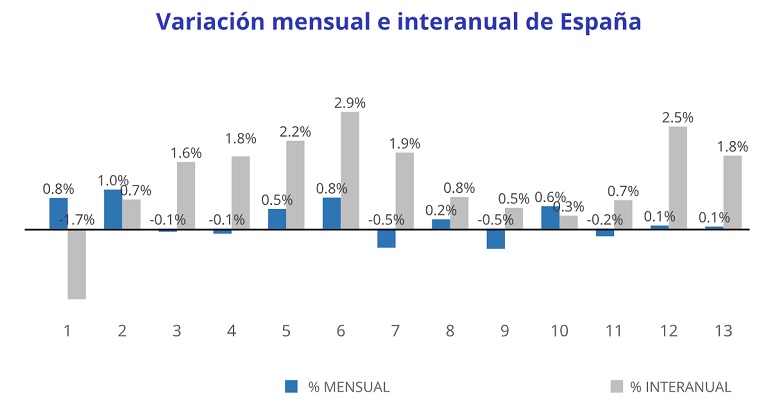 El precio de la vivienda interanual sube un 1,8% en octubre en España