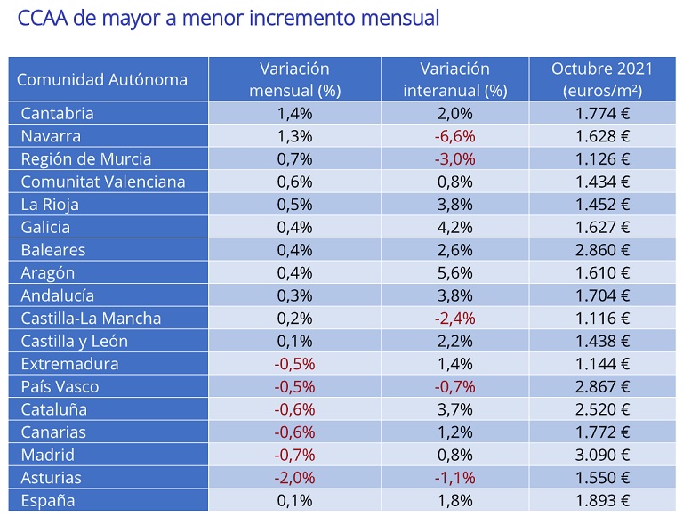 El precio de la vivienda interanual sube un 1,8% en octubre en España