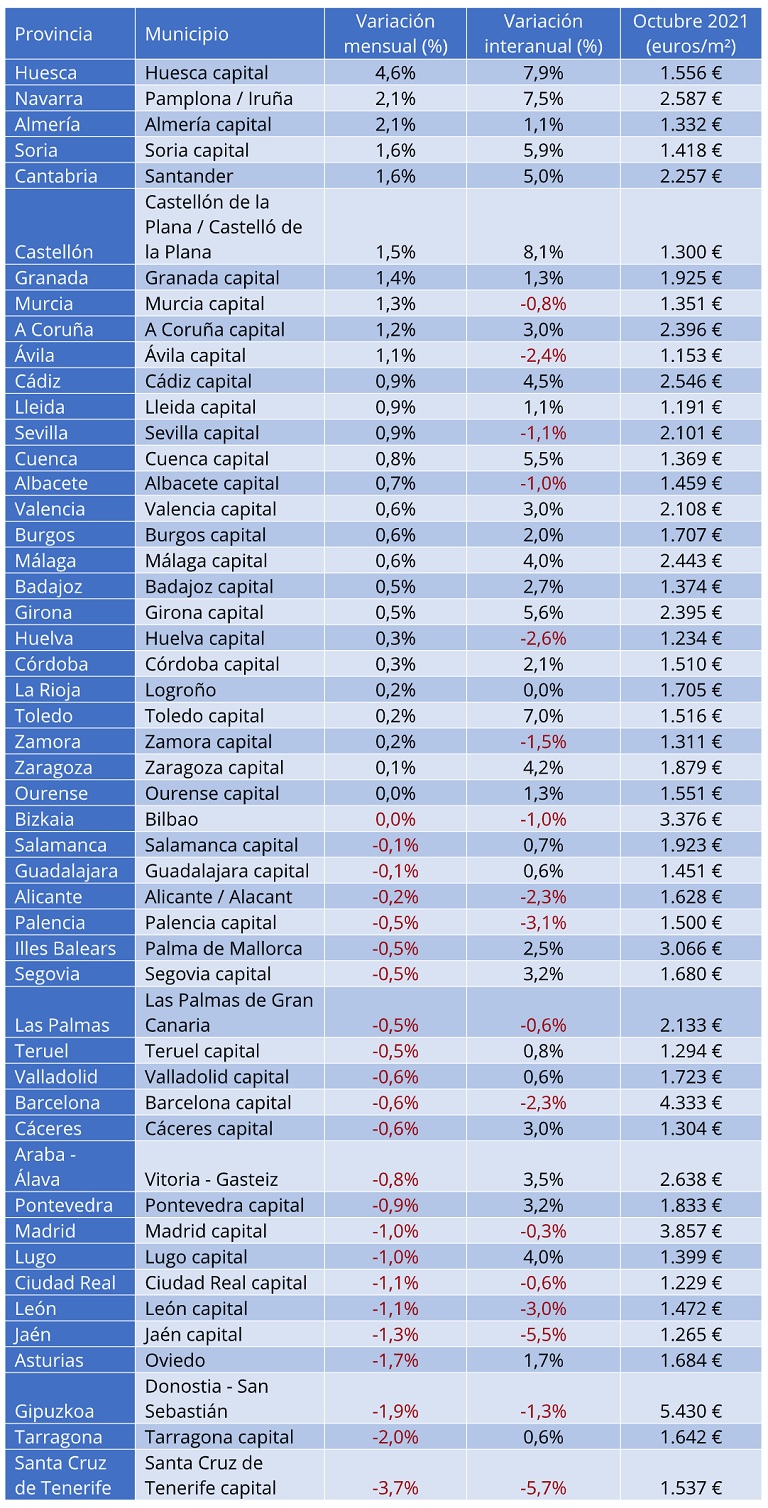 El precio de la vivienda interanual sube un 1,8% en octubre en España