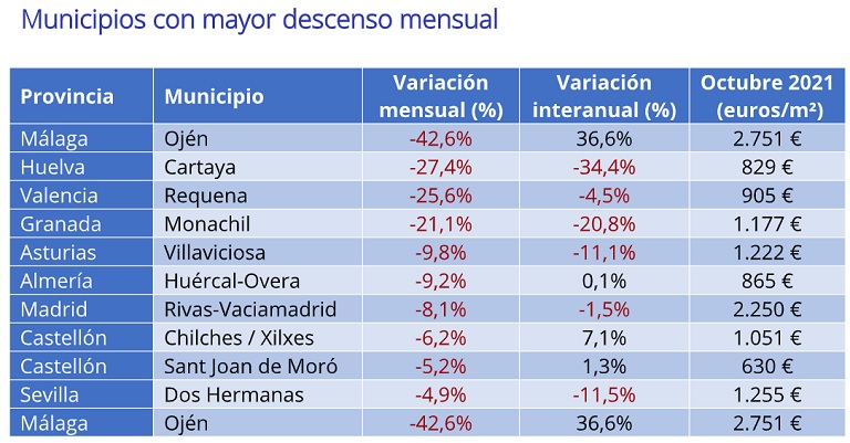 El precio de la vivienda interanual sube un 1,8% en octubre en España