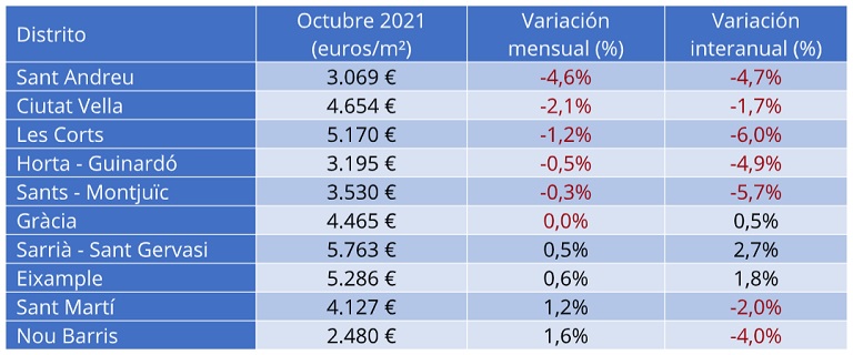 El precio de la vivienda interanual sube un 1,8% en octubre en España