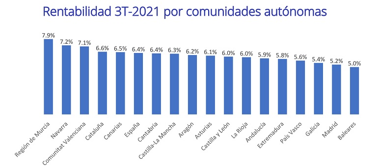 La rentabilidad de la vivienda en España se sitúa en un 6,4% en el tercer trimestre, un 1,2 punto más que hace 5 años